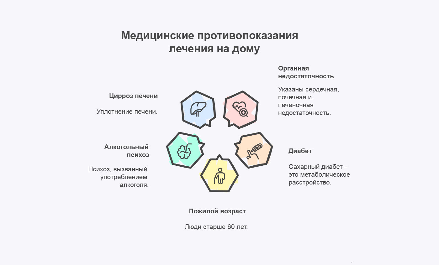 Инфографика противопоказаний для лечения на дому Инфографика противопоказаний для лечения на дому